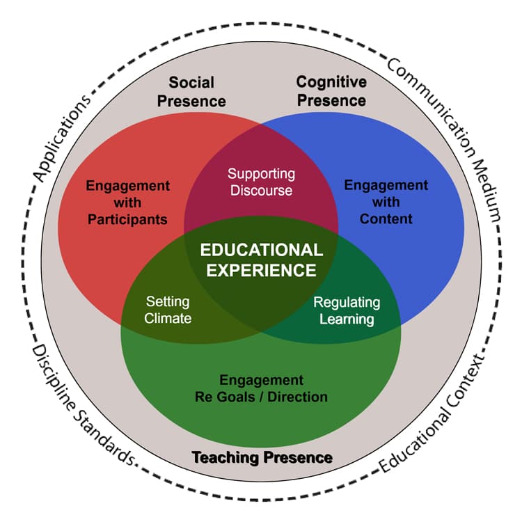 Community of Inquiry framework