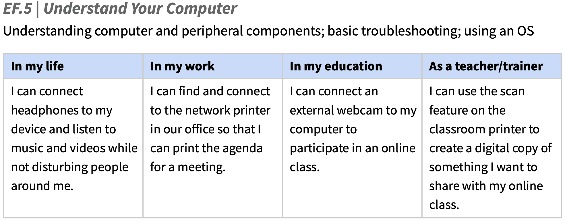 BRIDGES EF.5 Understand Your Computer skill definition and "I can" statements