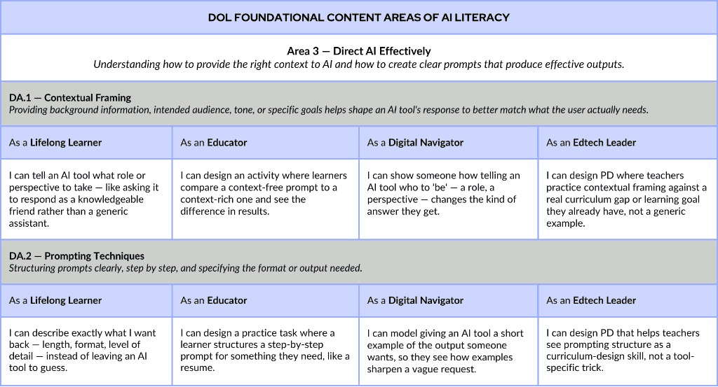 DOL's "Direct AI Effectively" content area translated into educator-facing "I can" statements across four adult-ed roles
